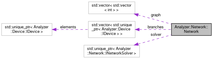 analyzer: Analyzer::Network::Network Class Reference